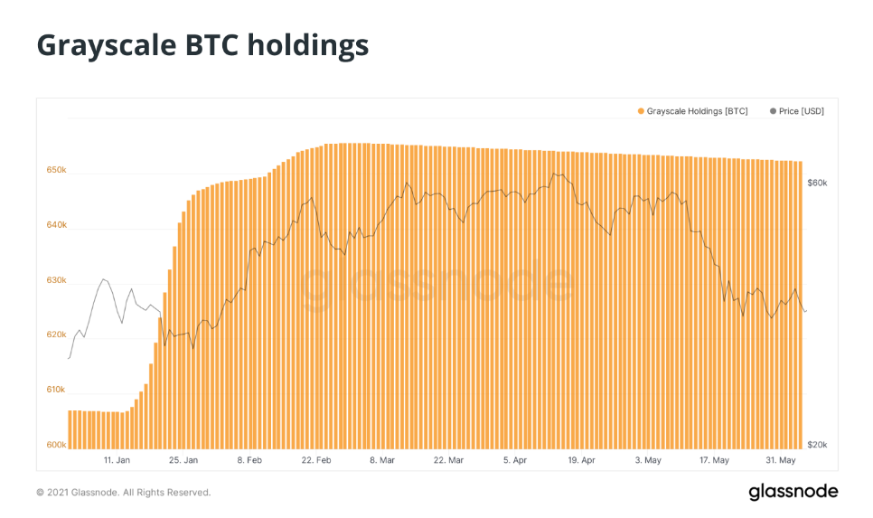 Prémie GBTC zůstává záporná, což naznačuje, že sentiment ohledně cen Bitcoinu je stále medvědí