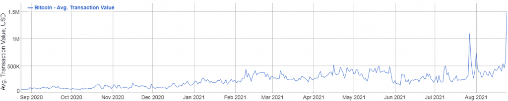 Bitcoin still records few transactions