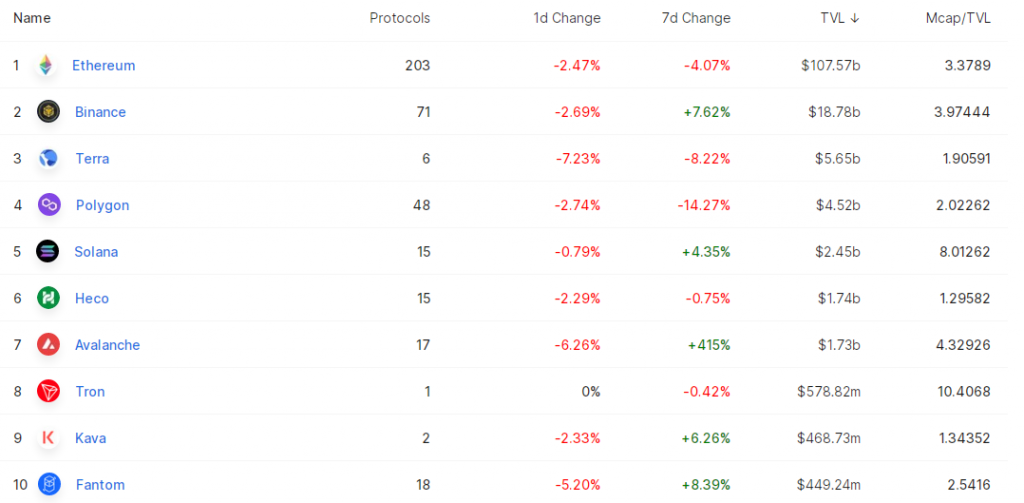 DeFi: record levels on Ethereum and Binance Chain