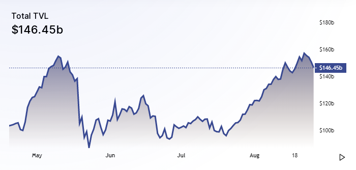 DeFi: record levels on Ethereu and Binance Chain