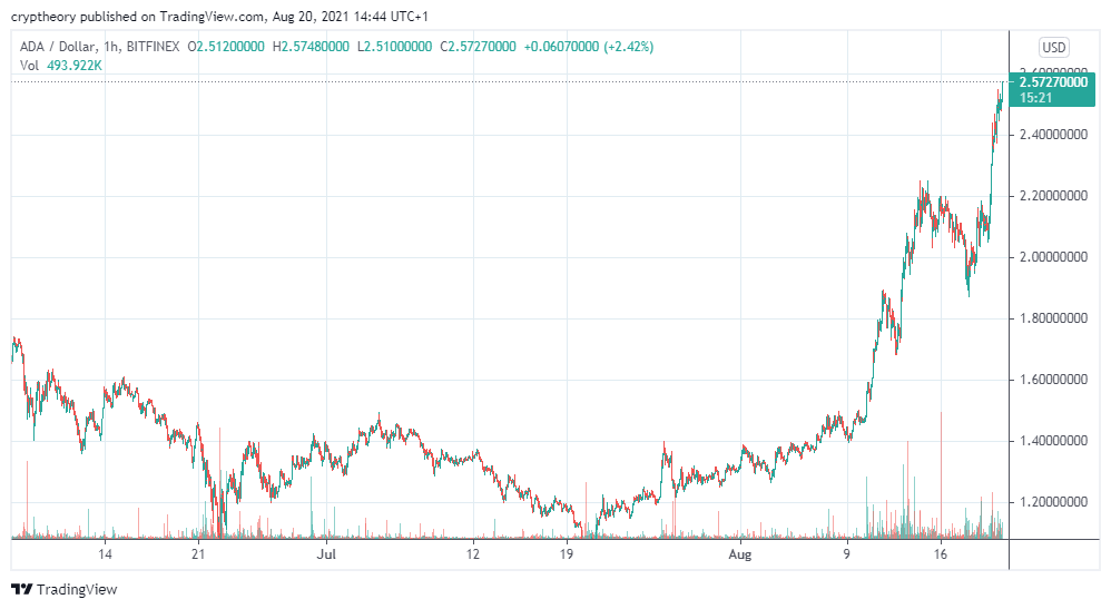 Cardano: nové ATH pro ADA