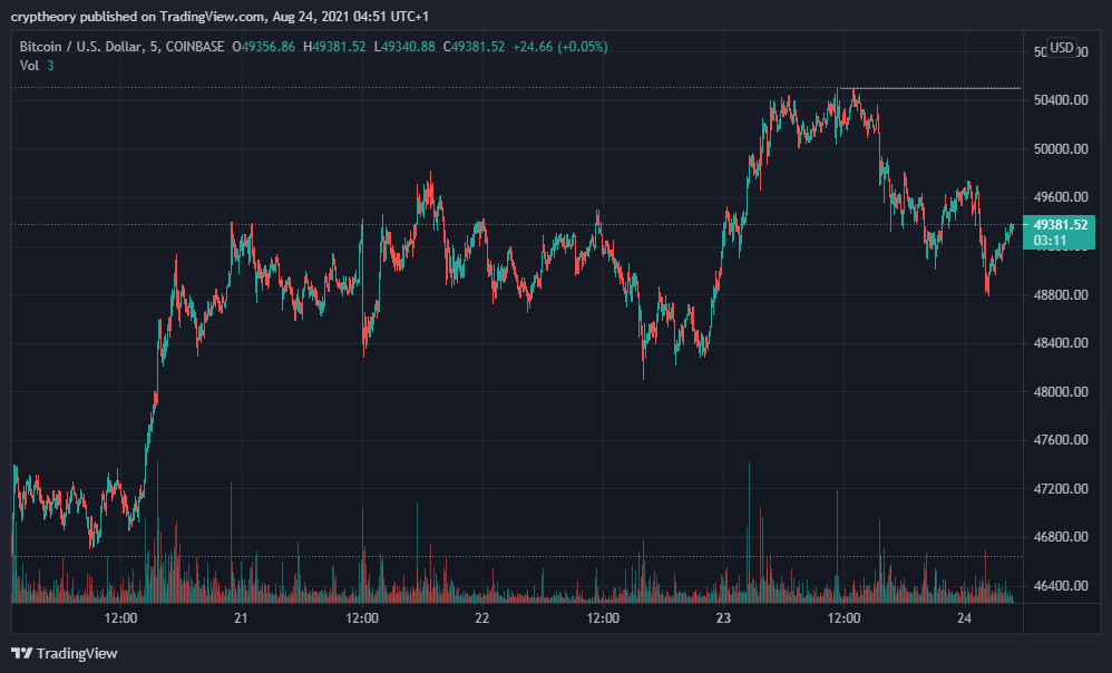 Co očekávají tradeři, když se cena Bitcoinu vrátila na úroveň 50 000 dolarů?