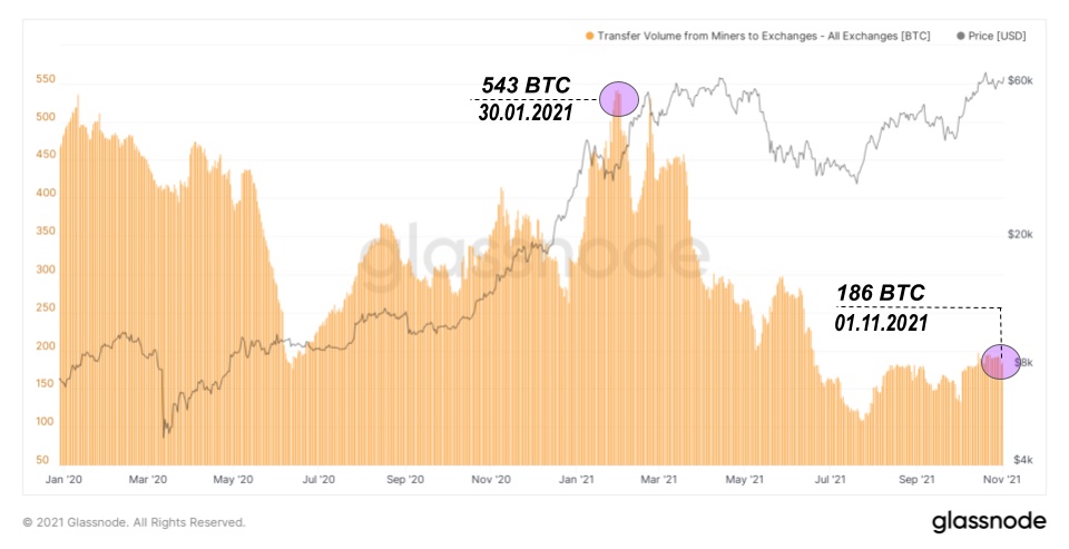 Miners now sell less BTC, and the profitability of publicly traded mining companies is growing
