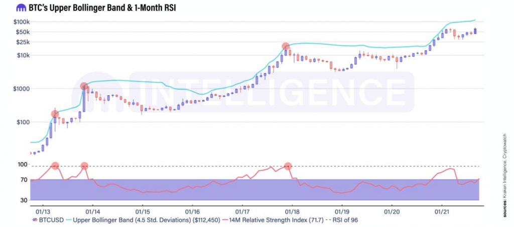 Analуtici Kraken předpovídají uzavření Bitcoinu v listopadu na 96 000 dolarech