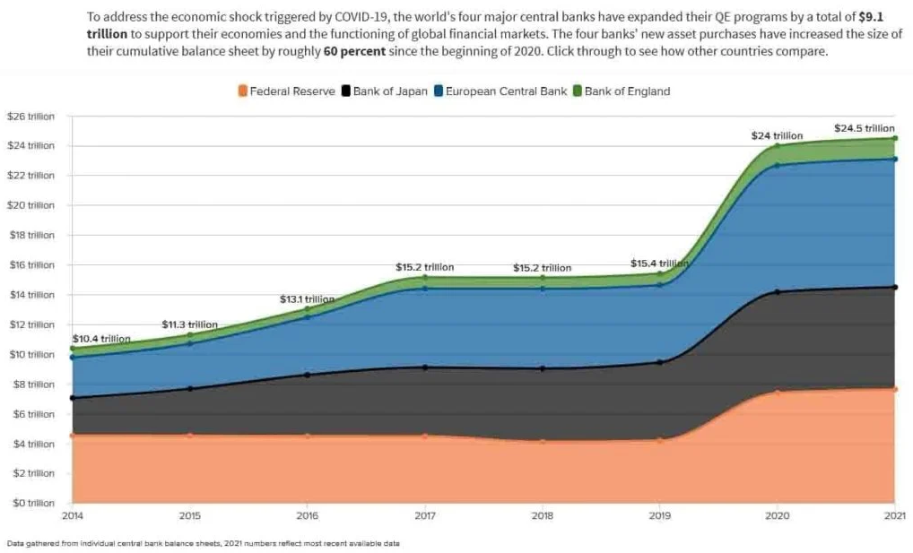 How much damage was caused to the economy by the issues of leading central banks?