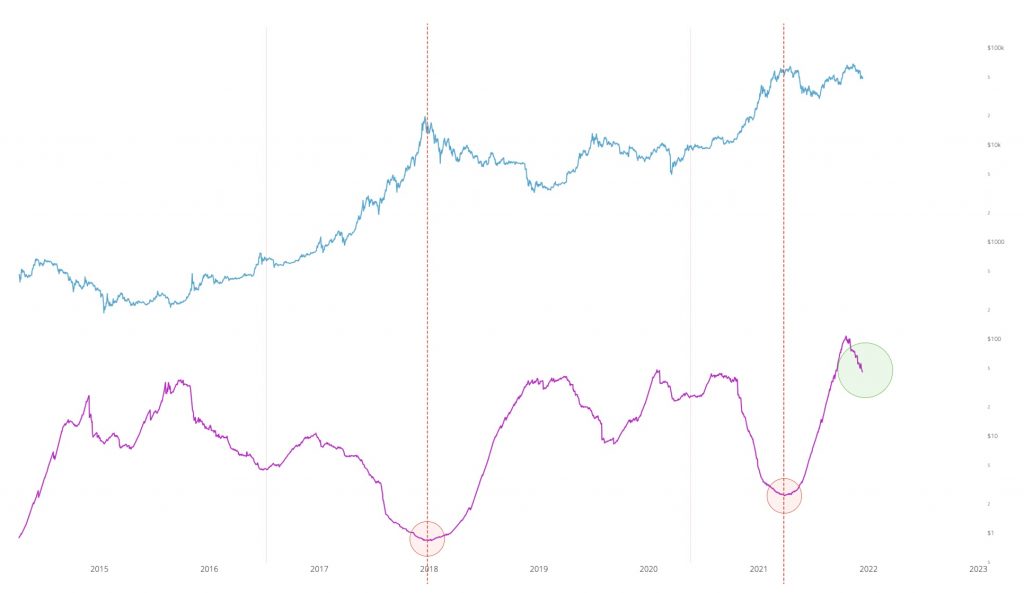 Žádné známky medvědího trhu | on-chain analýza