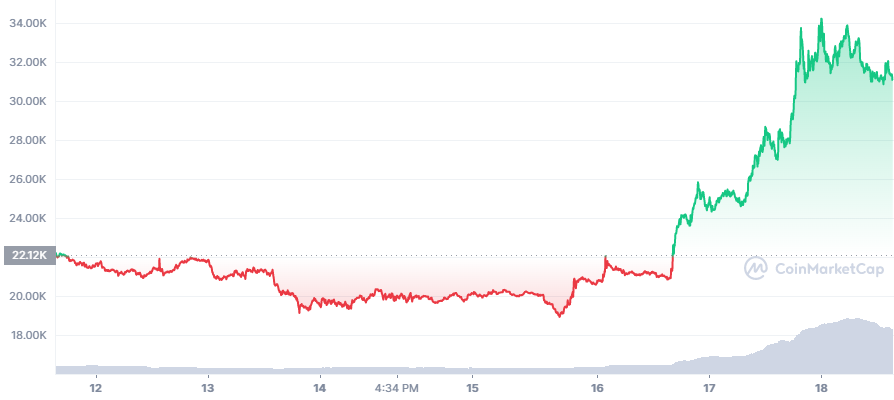 Zpětný odkup tokenů YFI platformou Yearn.Finance zvýšilу cenu o 50 %