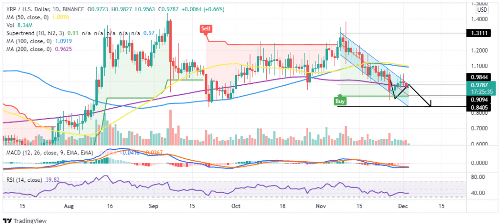 If the XRP doesn't break the $ 1 level, the price can drop to as much as $ 0.8405