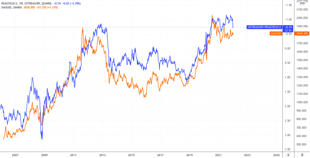 Gold: the outlook for 2022 and how will it affect Bitcoin?