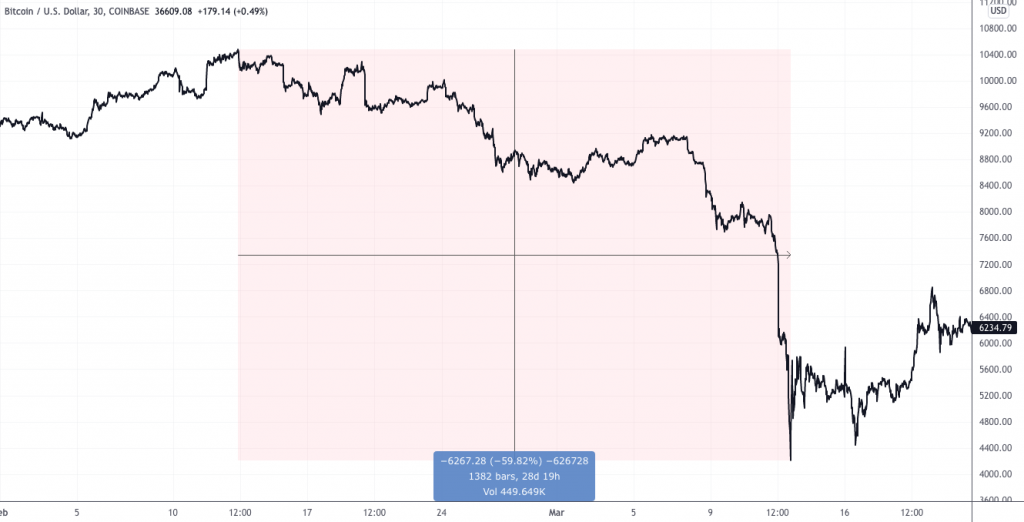 $ 35,000 Bitcoin - How is that possible and what's next?