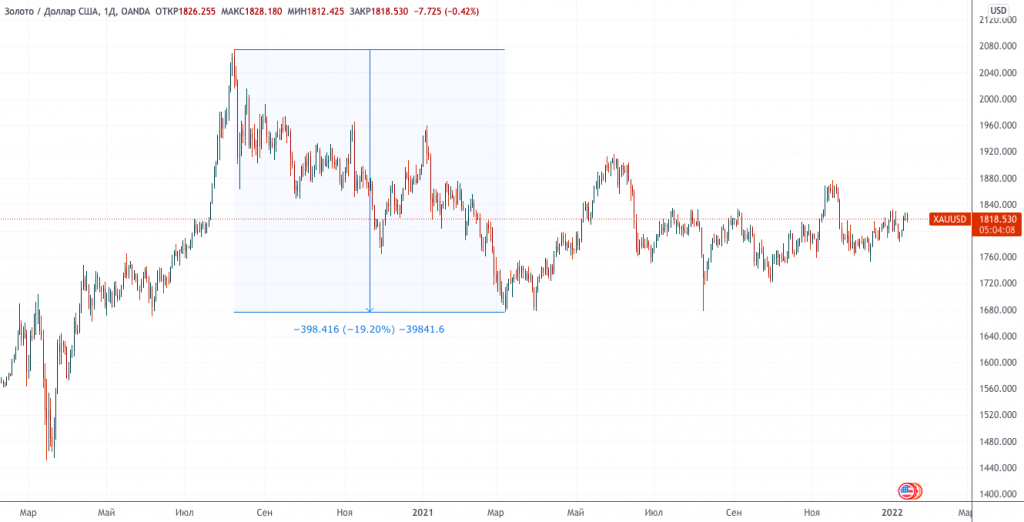 Gold: the outlook for 2022 and how will it affect Bitcoin?