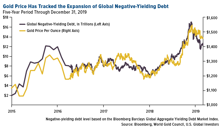 Gold: the outlook for 2022 and how will it affect Bitcoin?