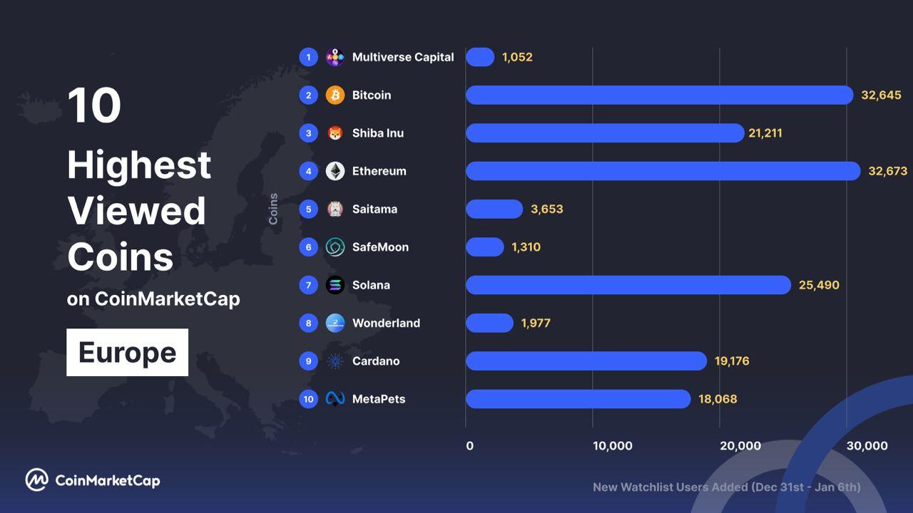 The most popular coins on CoinMarketCap include Shiba Inu, Saitama and Safemoon |  In the first half of 2022, 300 banks will start trading with BTC