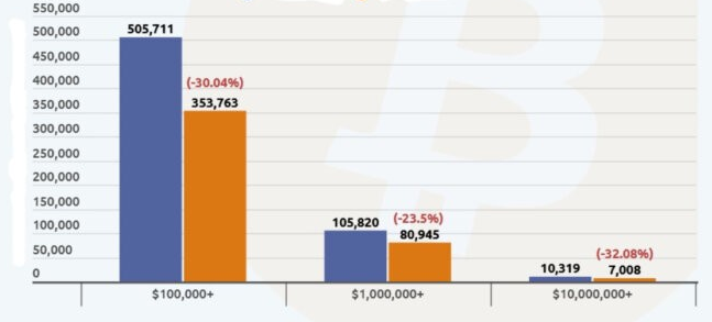 The number of bitcoin millionaires has decreased by 24.26% in three months  In 2021, Kober criminals bought a $ 8.6 billion crunch