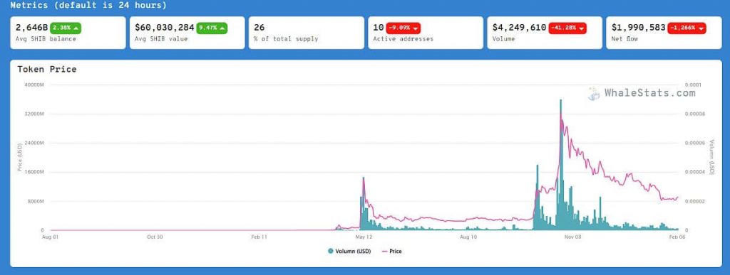 Velryby vlastní 26 % tokenů Shiba Inu