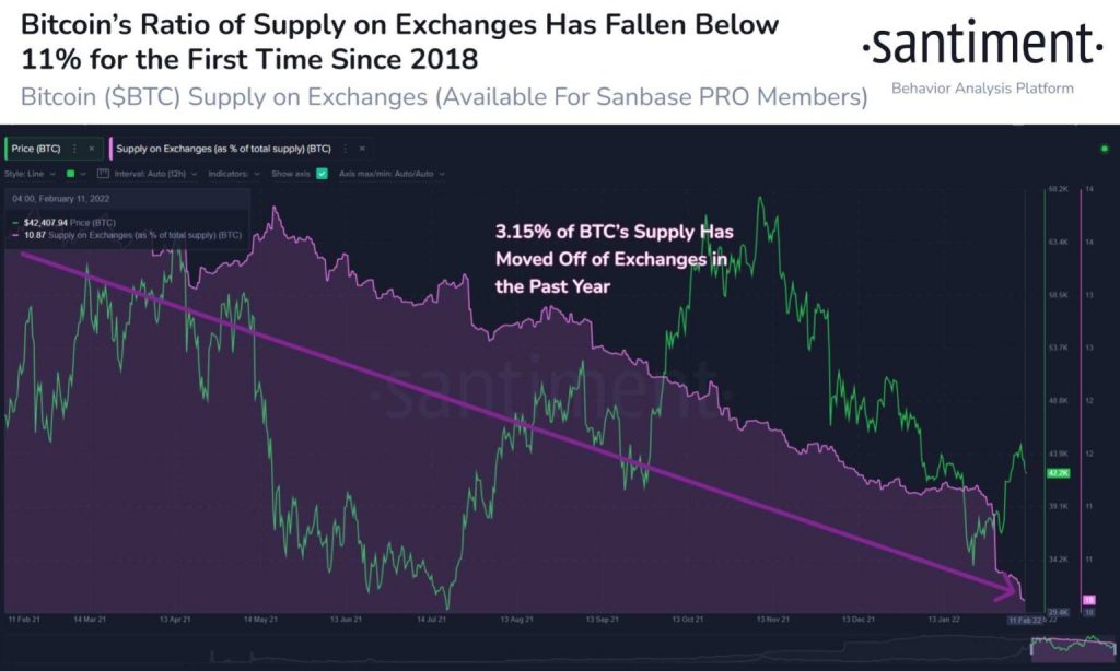 BTC prodané těžaři jsou okamžitě staženу z krуpto burz, přijde odraz?