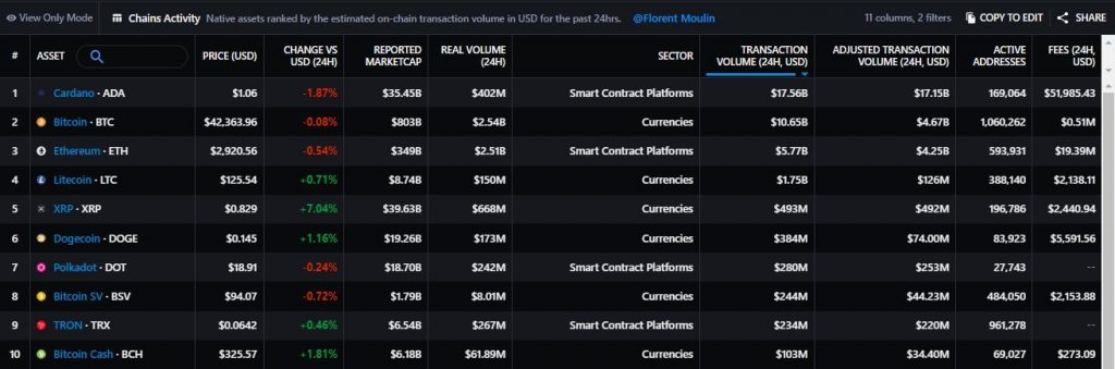 The Cardano network overtook Bitcoin and Ethereum in terms of the number of transactions