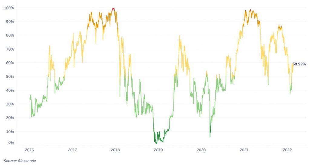 Indikátory tržního cyklu - co nám říkají o současném stavu BTC trhu?