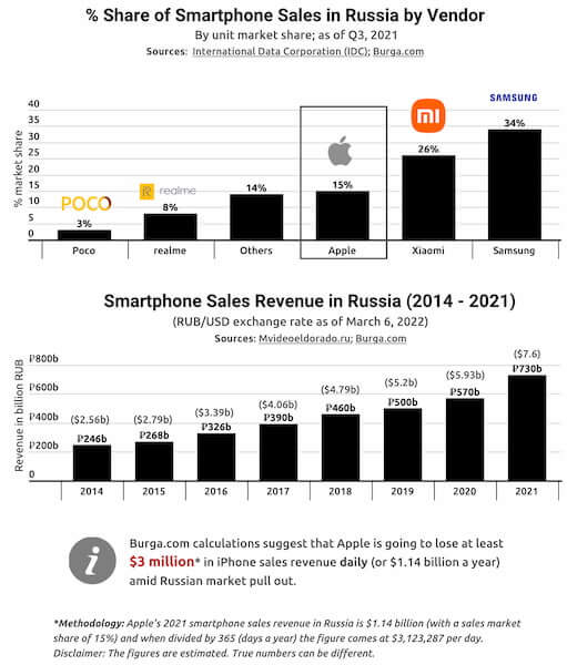 Odchod z ruského trhu bude mít za následek ztrátu Applu ve výši З milionů dolarů denně