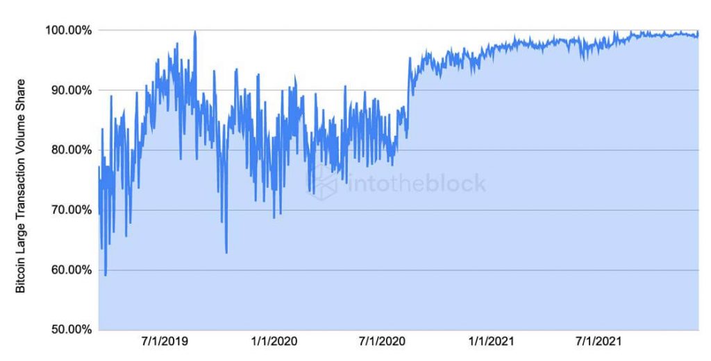 Institutions provide 99% of BTC trading volume