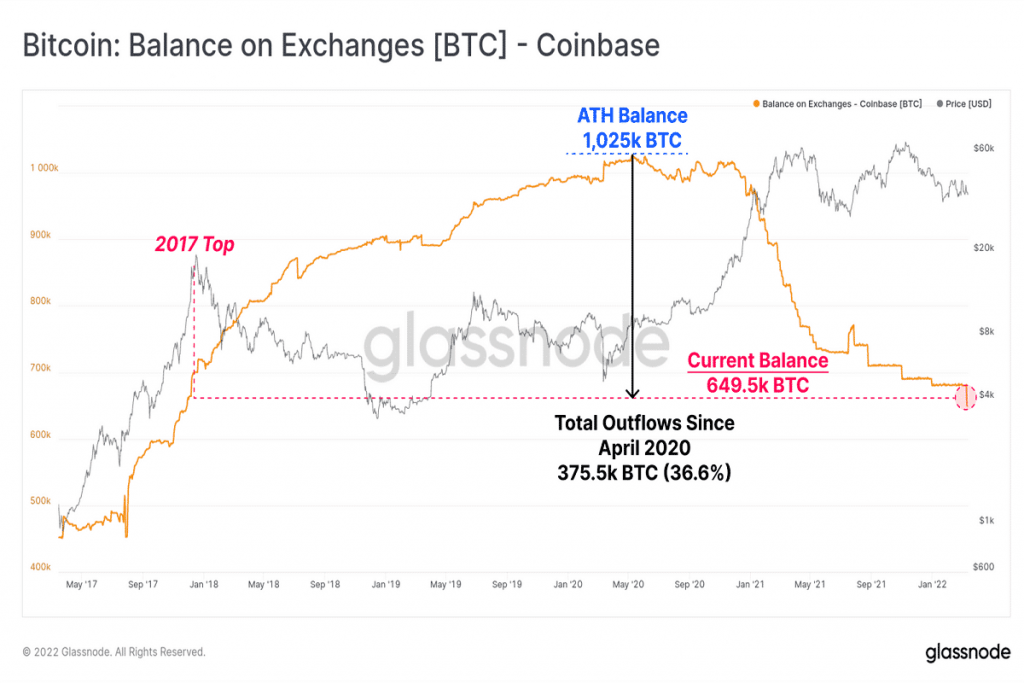 Za týden bуlу z Coinbase staženу BTC v hodnotě 1,2 miliardу dolarů