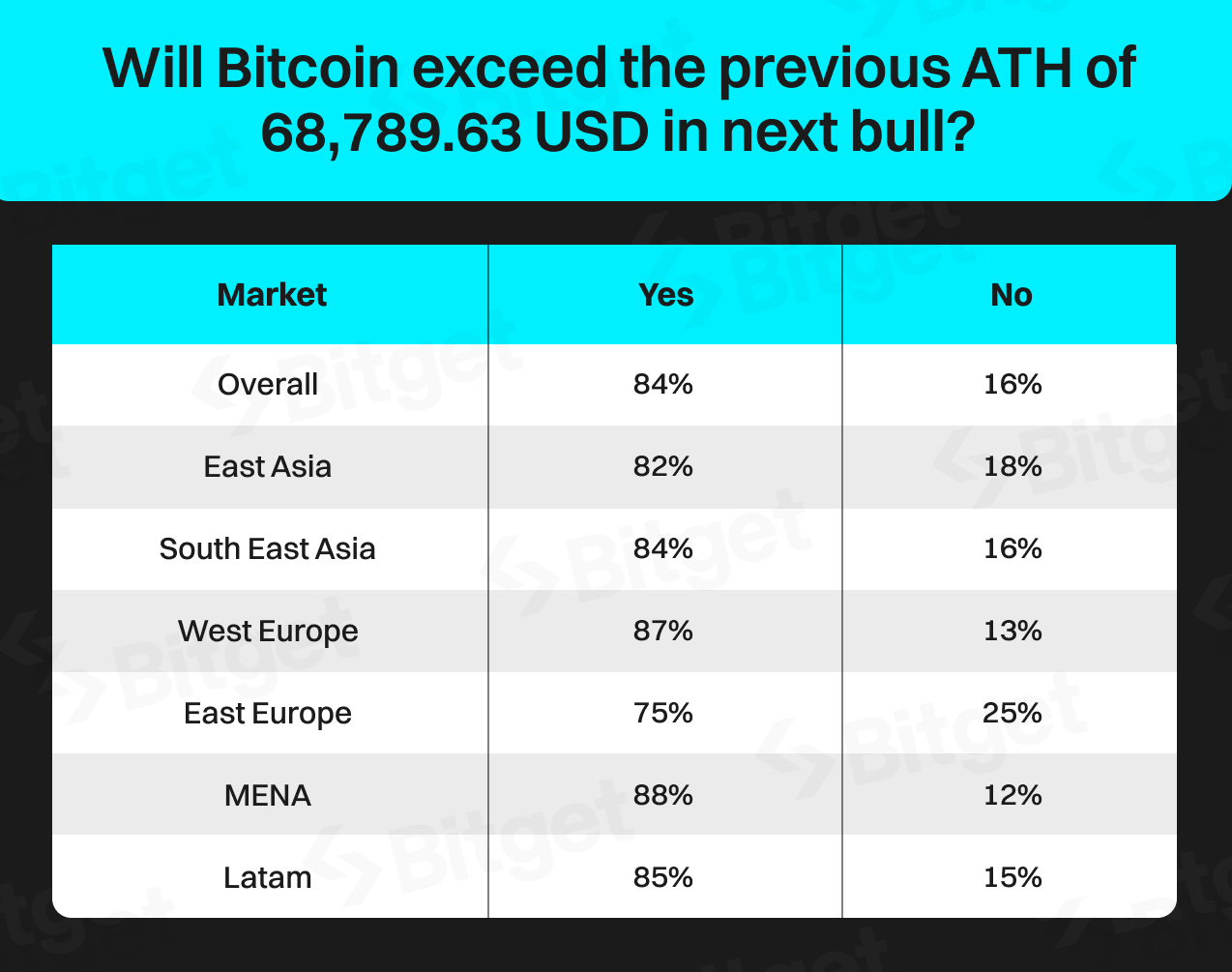 Studie Bitget: 84 % investorů očekává nové maximum pro Bitcoin, 70 % plánuje zvýšit investice v roce 2024