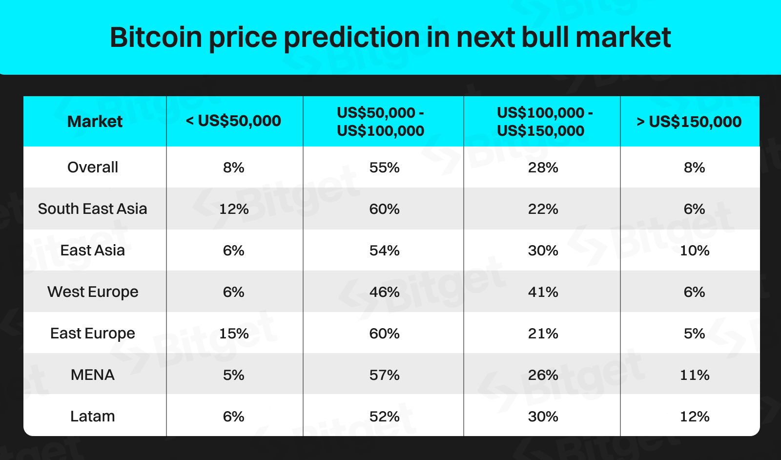 Studie Bitget: 84 % investorů očekává nové maximum pro Bitcoin, 70 % plánuje zvýšit investice v roce 2024