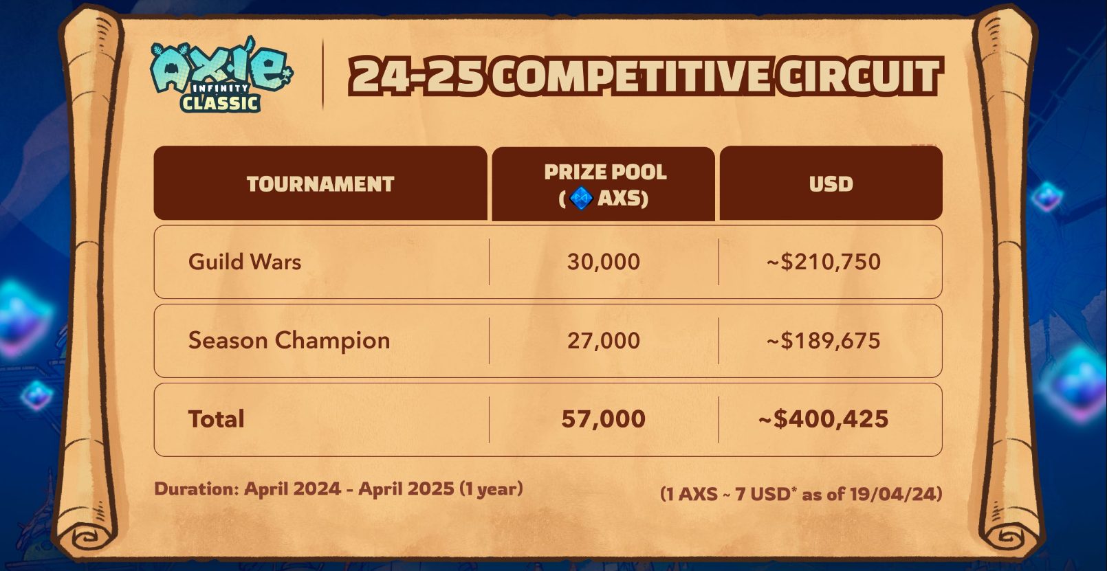 Soutěžní sezóna 2 Axie Classic začíná s prize poolem 57 000 AXS
