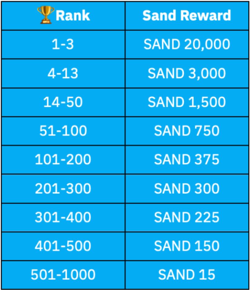 The Sandbox spustil Builders Challenge 2 s prize poolem 1,5 milionu SAND