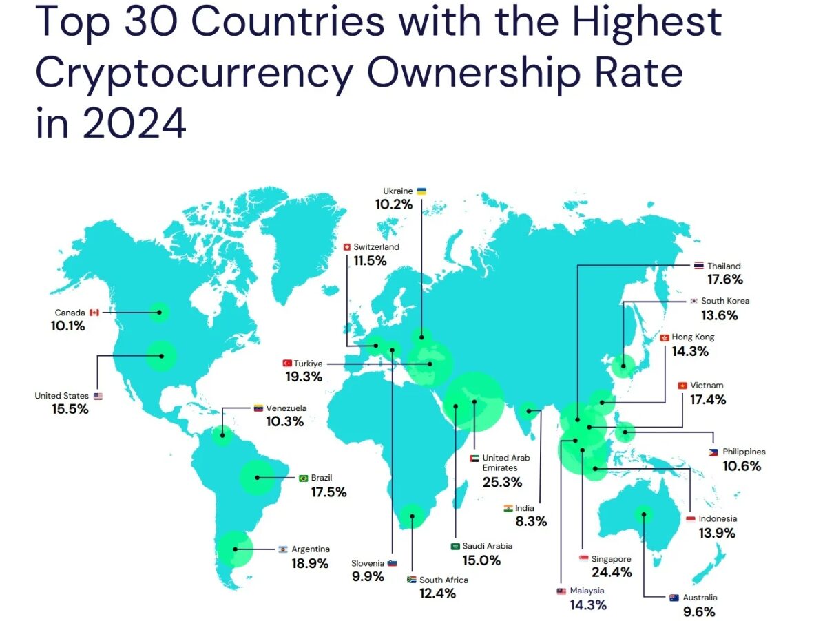 Globální vlastnictví kryptoměn dosáhlo 562 milionů: 6,8 % světové populace nyní vlastní a používá digitální měny