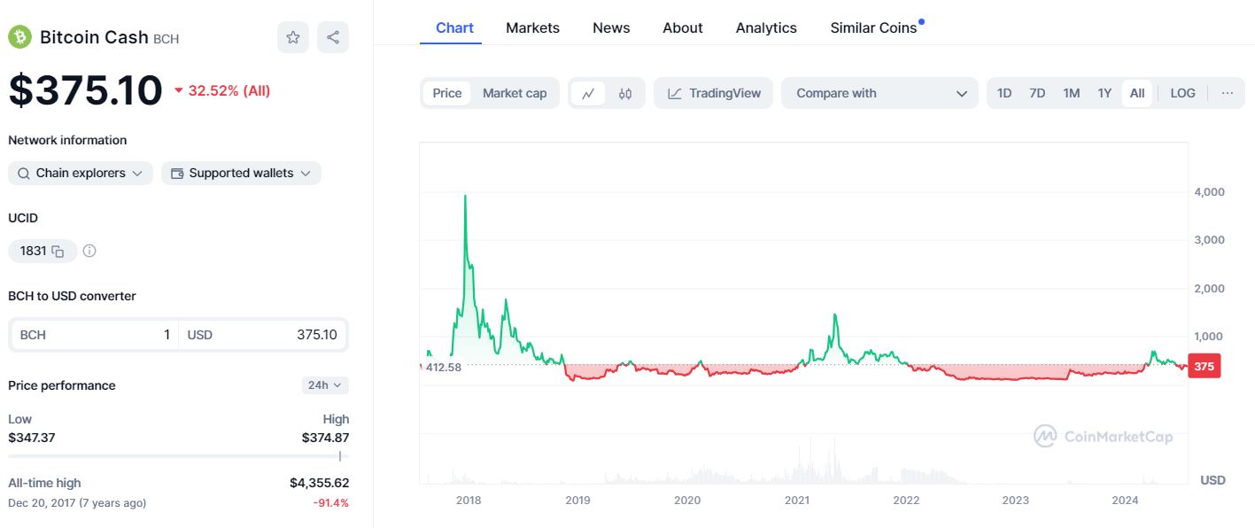 Co je Bitcoin Cash (BCH), cenová predikce 2024 - 2030 a proč do něj investovat