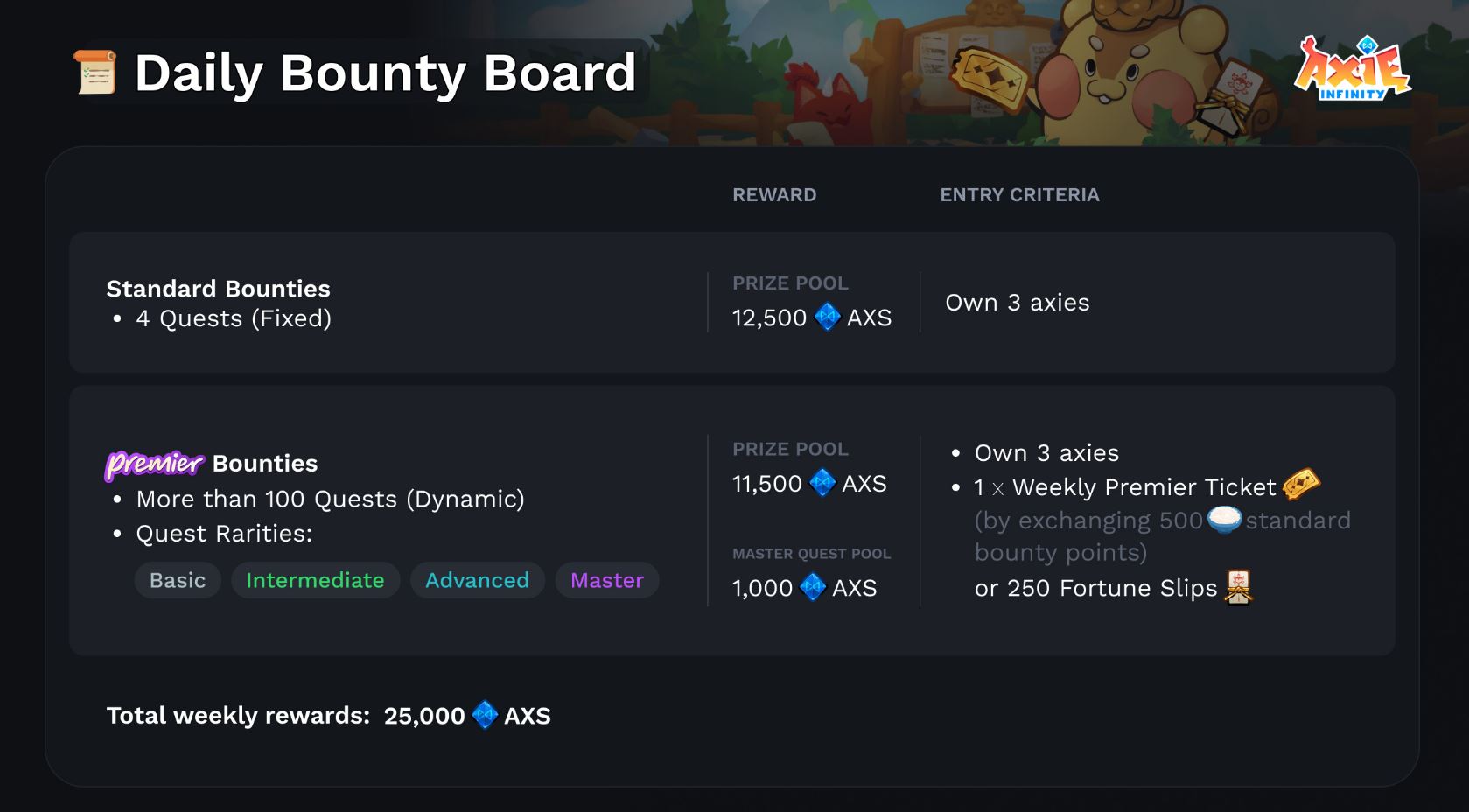 Zdvojnásobte své odměny AXS: Axie Infinity odhaluje exkluzivní Premier Bounty Board