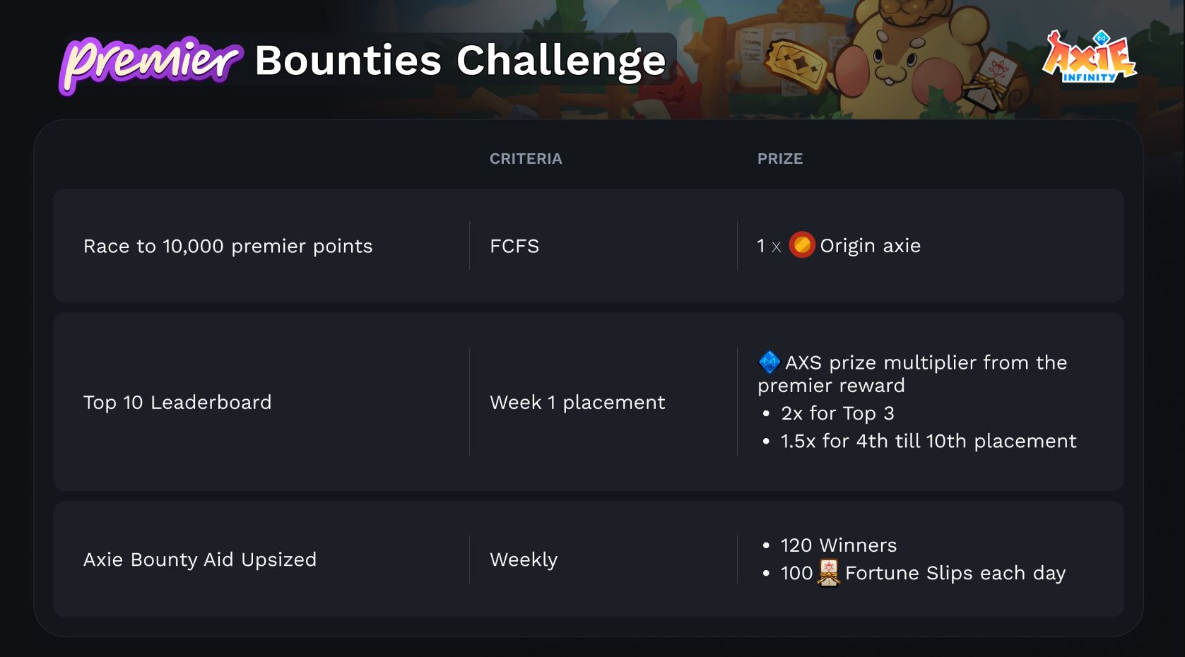 Zdvojnásobte své odměny AXS: Axie Infinity odhaluje exkluzivní Premier Bounty Board