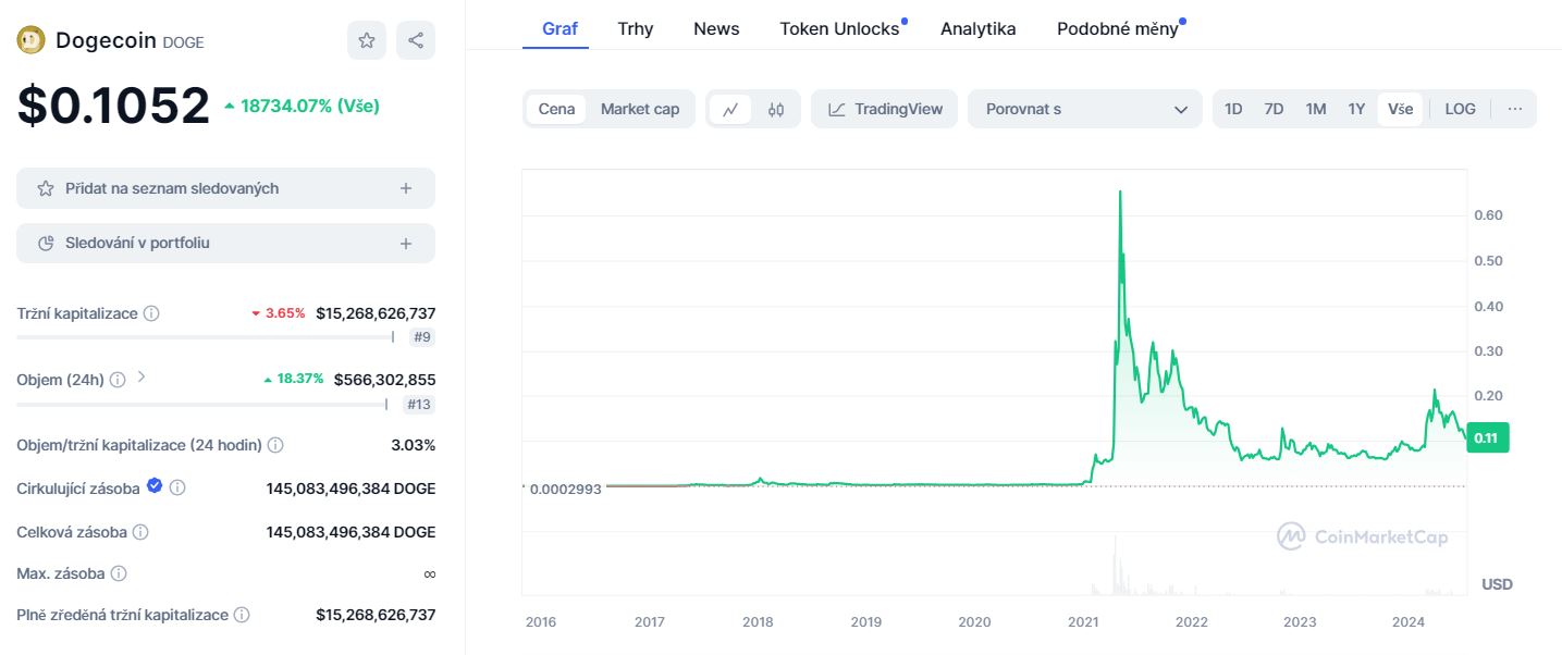 Co je Dogecoin (DOGE), cenová předpověď 2025 - 2030 a proč do něj investovat