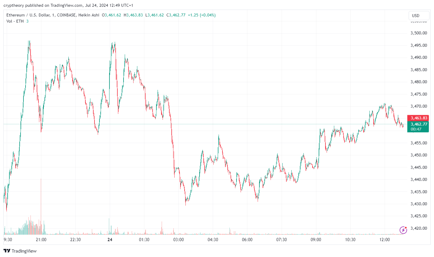 ETH price prediction: Ethereum ETFs will push the price "to a new all-time high by Q4"! How high can ETH go now, and how did ETFs perform on their first day of trading?