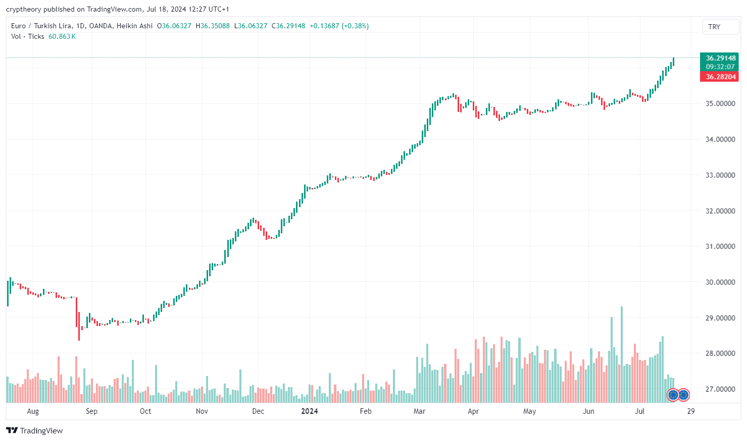 Nejvolatilnější forexové páry v roce 2024, jak na tom byla česká koruna?