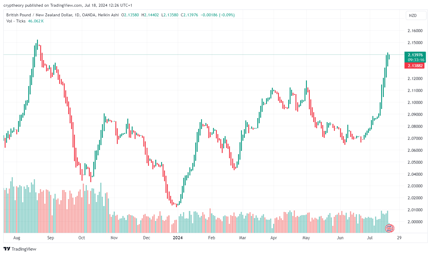 Nejvolatilnější forexové páry v roce 2024, jak na tom byla česká koruna?