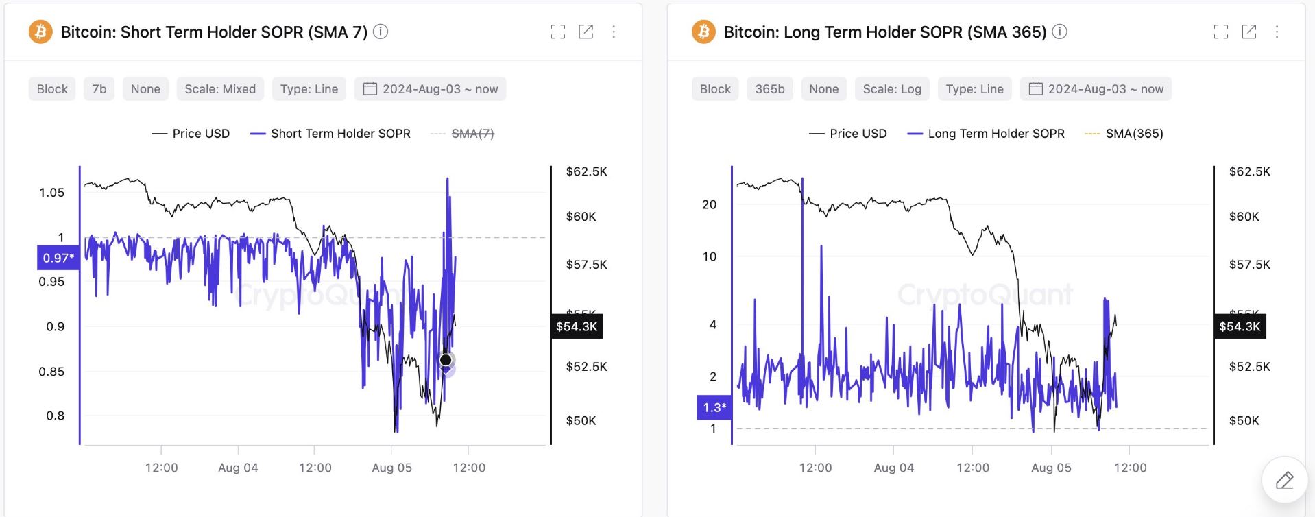 Bitcoin News: Držitelé BTC realizují zisky