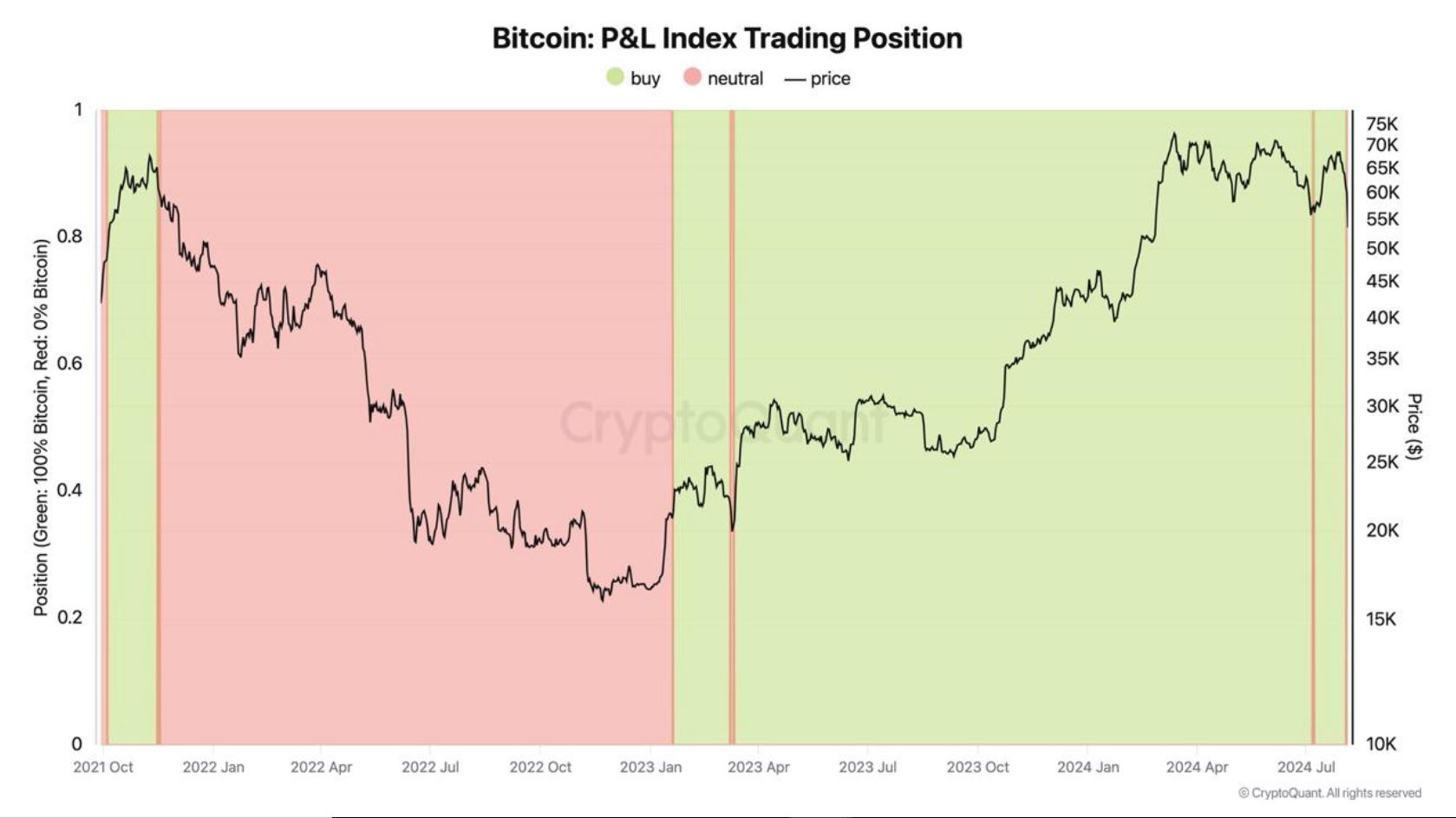 Bitcoin News: Držitelé BTC realizují zisky