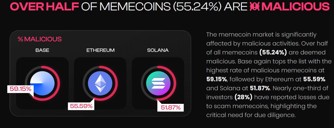 Studie uvádí, že 97 % vydaných meme coinů již zaniklo