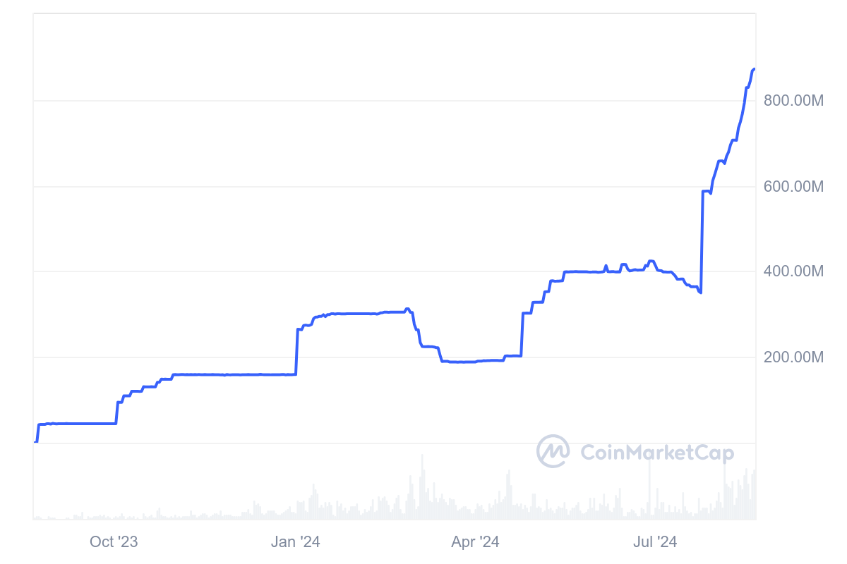 PayPal Coin is just a step away from reaching a market capitalization of 1 billion USD