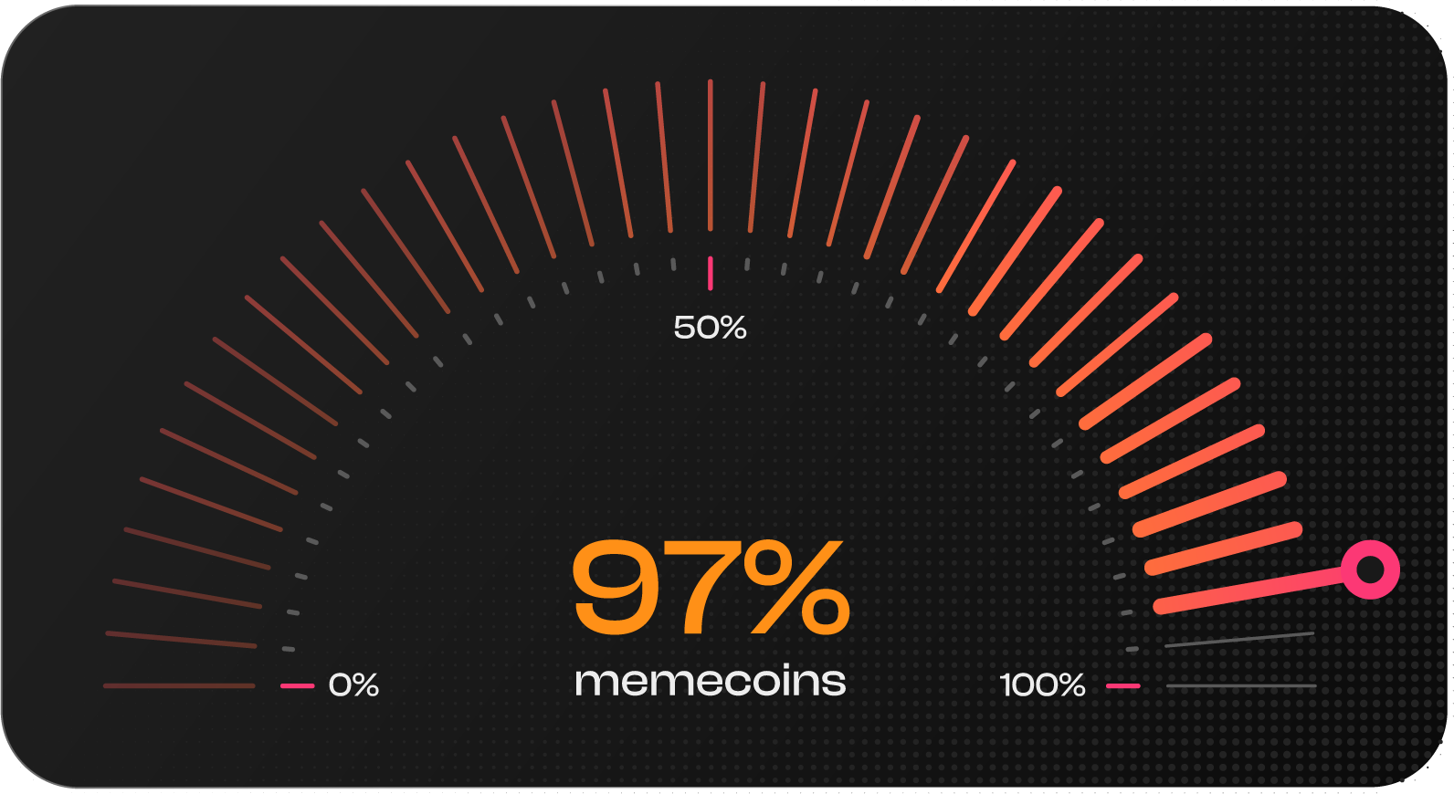 Studie uvádí, že 97 % vydaných meme coinů již zaniklo