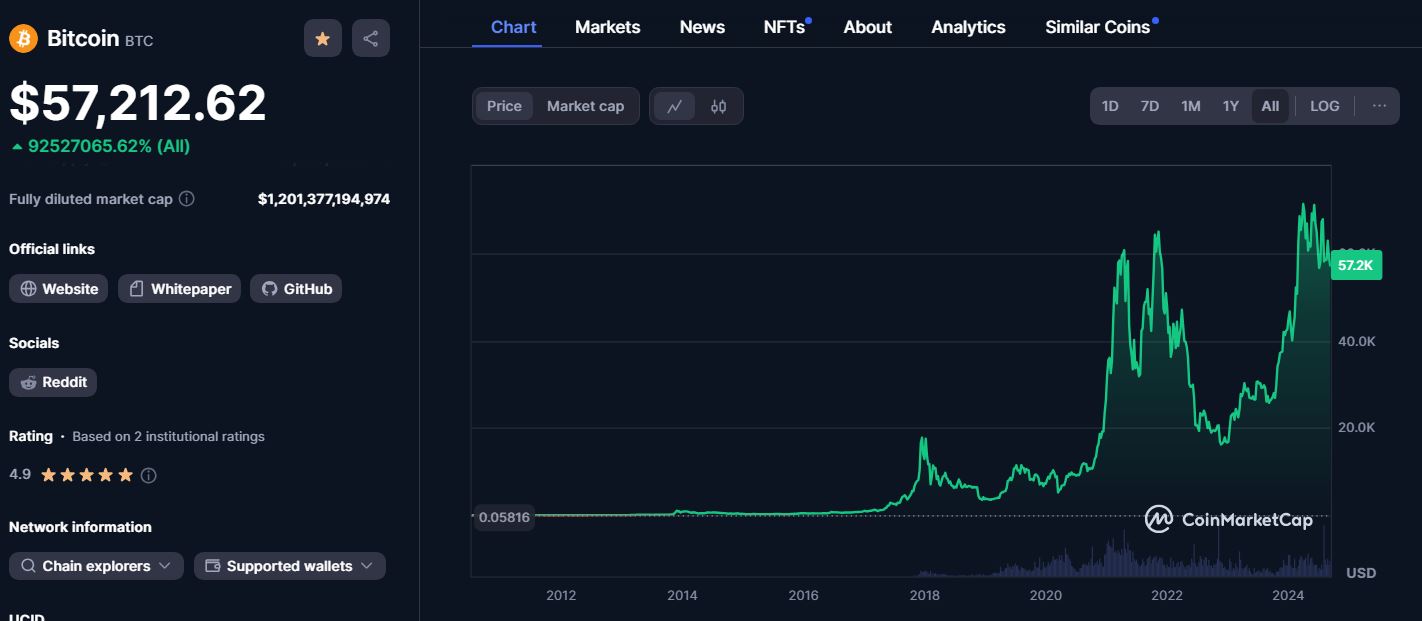 Co je Bitcoin (BTC), cenová predikce 2024 – 2030 a proč do něj investovat