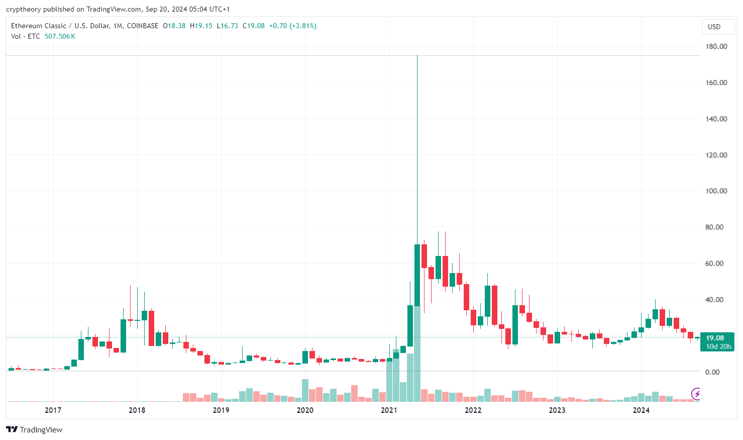 Co je Ethereum Classic (ETC), cenová předpověď 2024 - 2030 a proč do něj investovat?