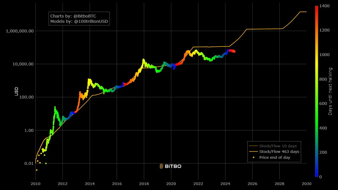 What is Bitcoin, price predictions 2024 - 2030 and why to invest in BTC