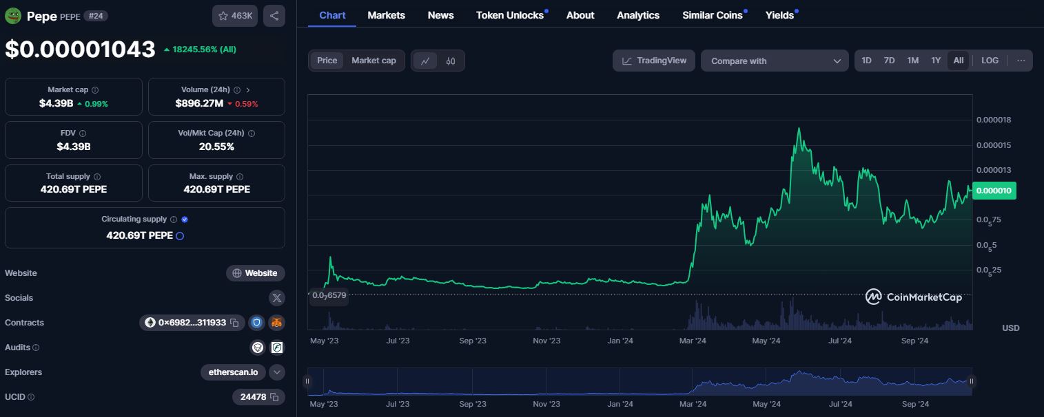 What is Pepe, price predictions 2024 – 2030 and why to invest in PEPE