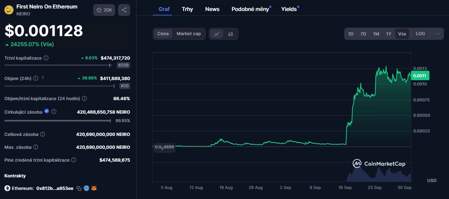 Co je First Neiro On Ethereum (NEIRO), cenová předpověď 2024 – 2030 a proč do něj investovat?