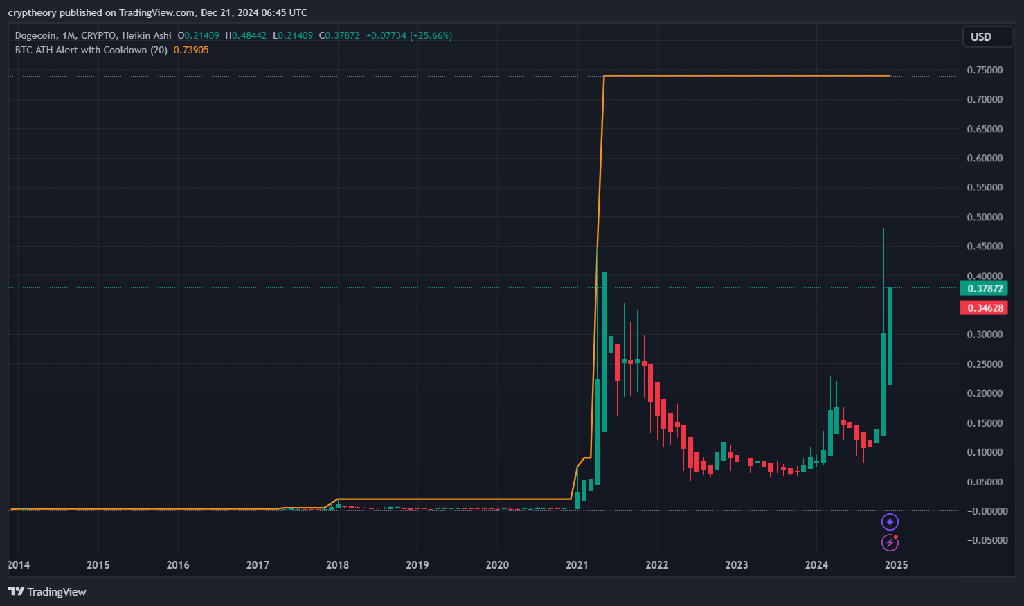 Jakou cenu by mohl mít Dogecoin in 25 years?