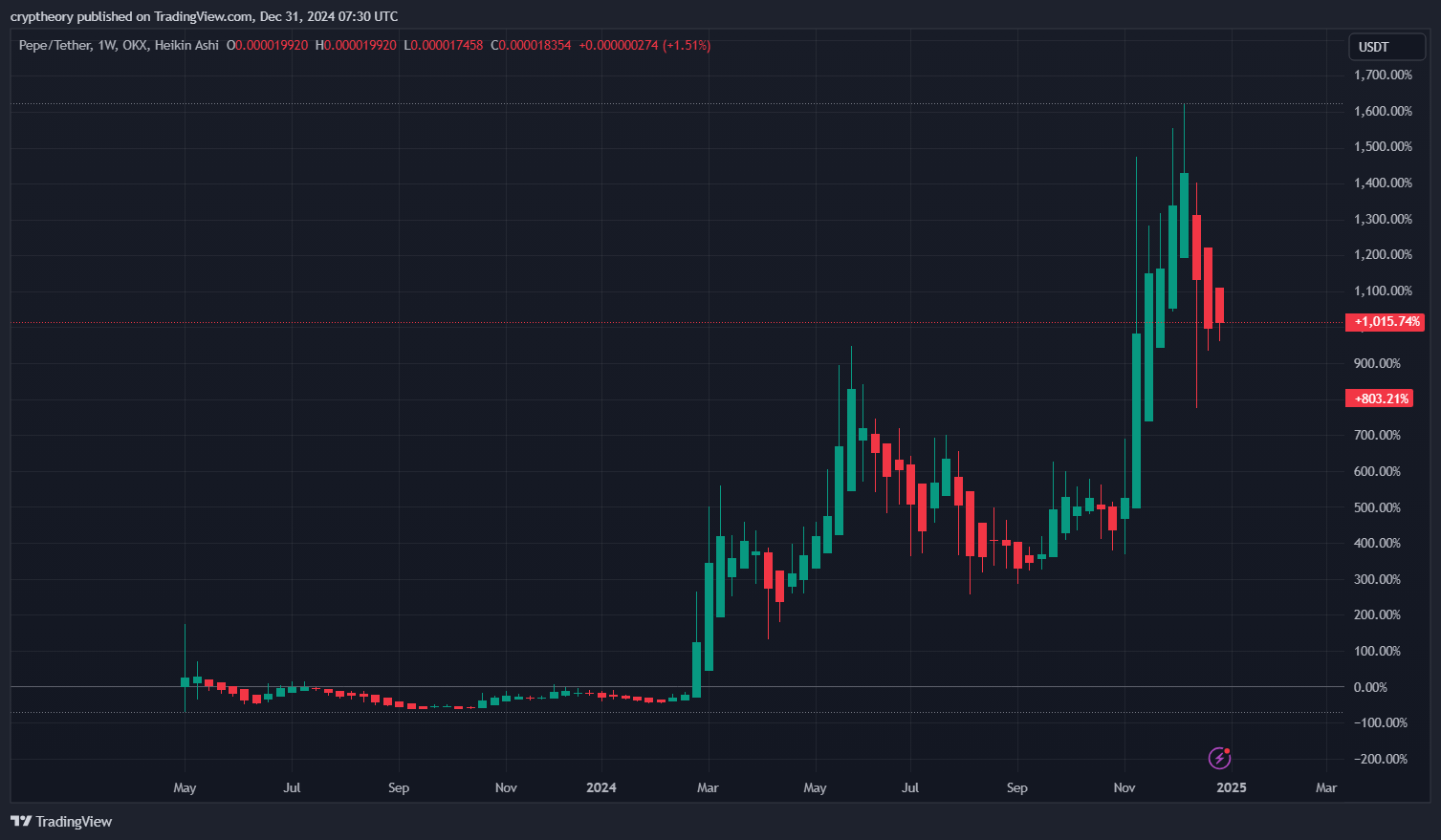 Can PEPE Repeat Shiba Inu's Parabolic Rise from 2021? 🚀🐸