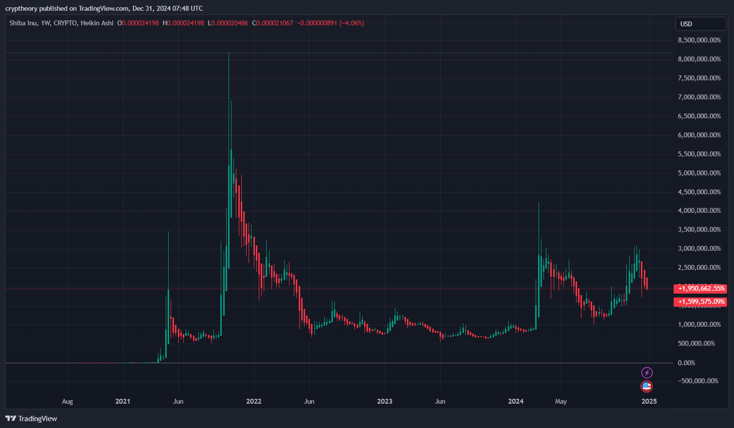 Can PEPE Repeat Shiba Inu's Parabolic Rise from 2021? 🚀🐸